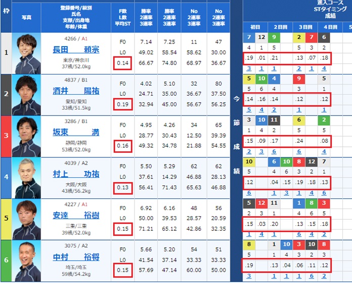 多摩川競艇場 予想攻略のコツ！開催前半は平均ST、後半は今節STを要チェック